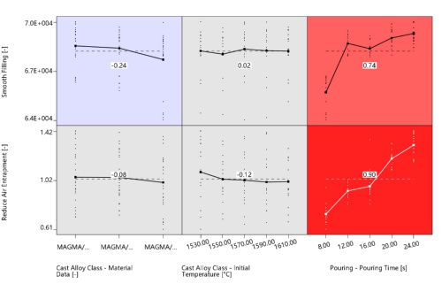 Fig. 6b: Correlation matrix from a virtual DoE with different runners taking into account stable filling and air entrapment: funnel shaped spiral. The darker the shade, the stronger the influence on the quality. 