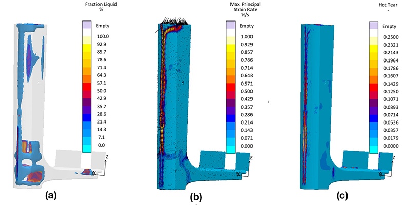 Figure 2: Result analysis of the initial situation: (a) fraction liquid during solidification, (b) strain rates, (c) hot tear tendency 