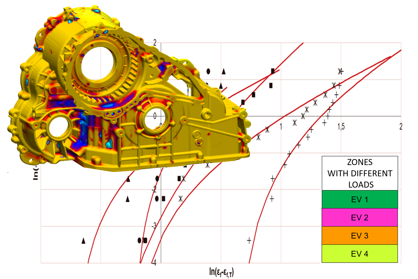 The probabilistic modeling of local properties and defects enables the prediction of the reliable behavior of the component. (c) MAGMA