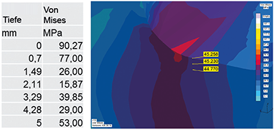 Figure 5: Von Mises stresses calculated from the measurements (left) and indicated by simulation 