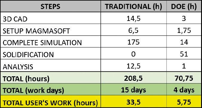 Fig. 4: Time comparison between feeder and gate optimization using the traditional simulation approach and optimization using a virtual design of experiments 